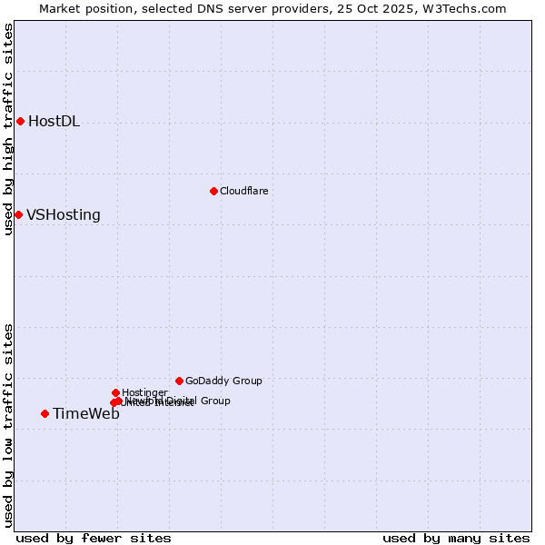 Market position of TimeWeb vs. HostDL vs. VSHosting