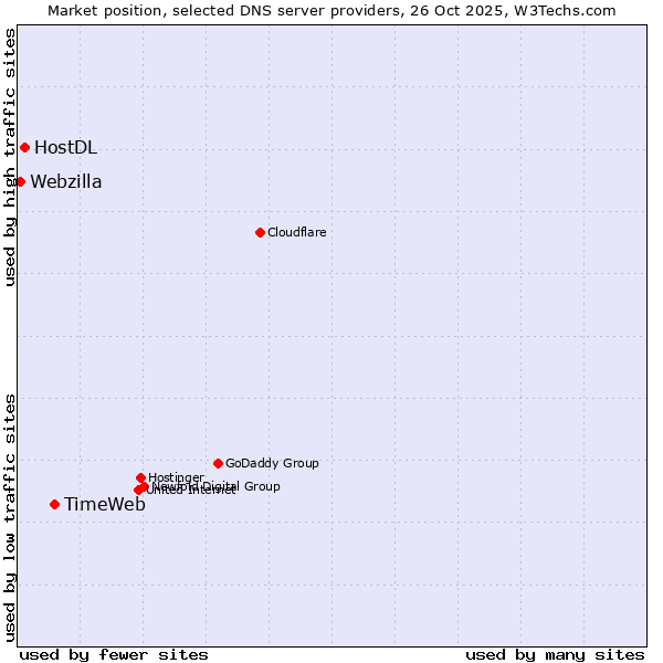 Market position of TimeWeb vs. HostDL vs. Webzilla