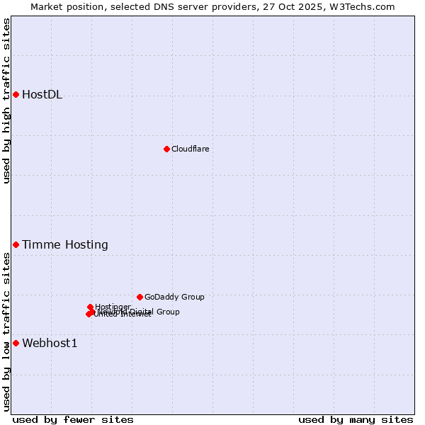 Market position of Timme Hosting vs. Webhost1 vs. HostDL