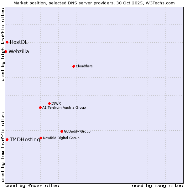 Market position of TMDHosting vs. HostDL vs. Webzilla