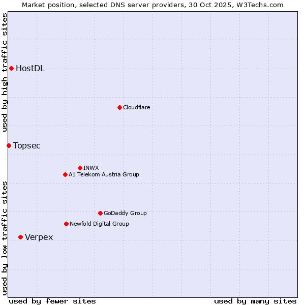 Market position of Verpex vs. HostDL vs. Topsec