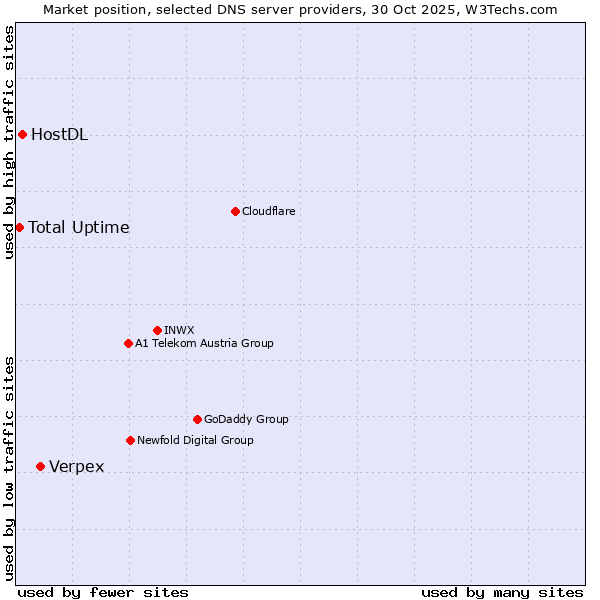 Market position of Verpex vs. HostDL vs. Total Uptime