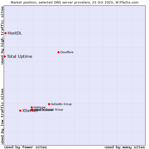 Market position of XServer vs. HostDL vs. Total Uptime