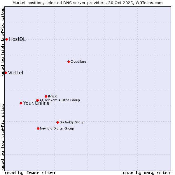 Market position of Your.Online vs. HostDL vs. Viettel