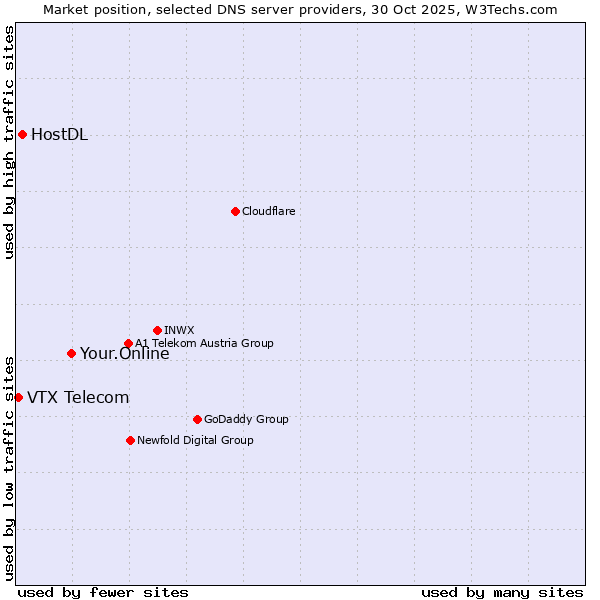 Market position of Your.Online vs. HostDL vs. VTX Telecom
