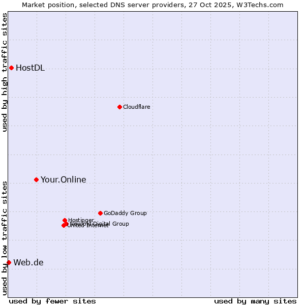 Market position of Your.Online vs. HostDL vs. Web.de