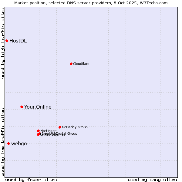 Market position of Your.Online vs. webgo vs. HostDL