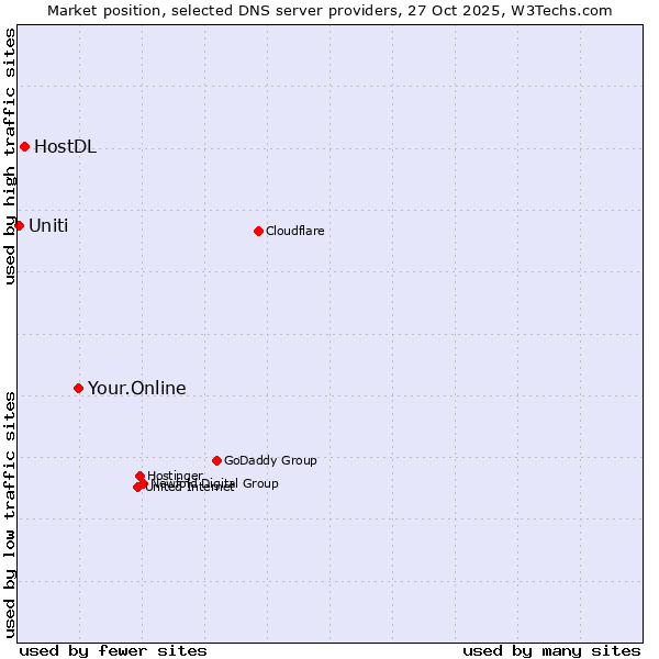 Market position of Your.Online vs. HostDL vs. Uniti