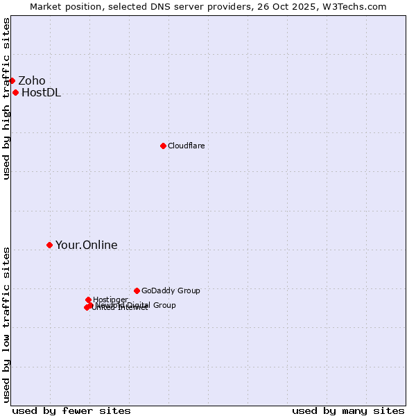 Market position of Your.Online vs. HostDL vs. Zoho