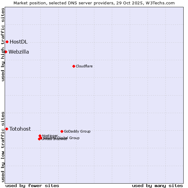 Market position of HostDL vs. Totohost vs. Webzilla