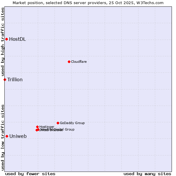 Market position of Uniweb vs. HostDL vs. Trillion