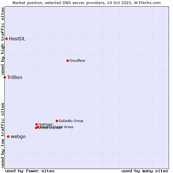 Market position of webgo vs. HostDL vs. Trillion