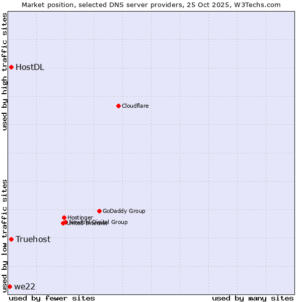 Market position of Truehost vs. HostDL vs. we22
