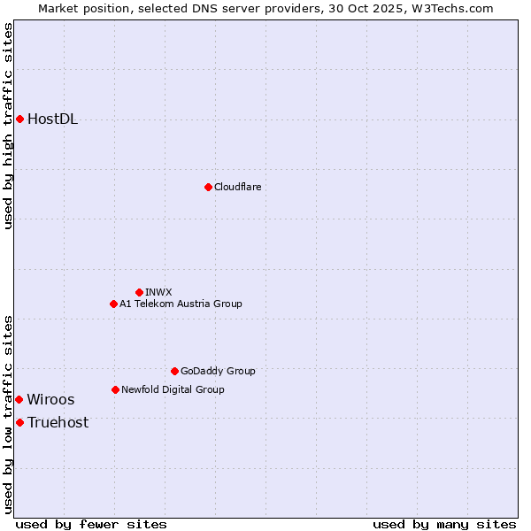 Market position of Truehost vs. HostDL vs. Wiroos
