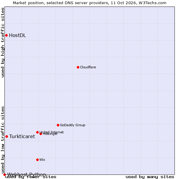 Market position of Turkticaret vs. HostDL vs. Webhost Python