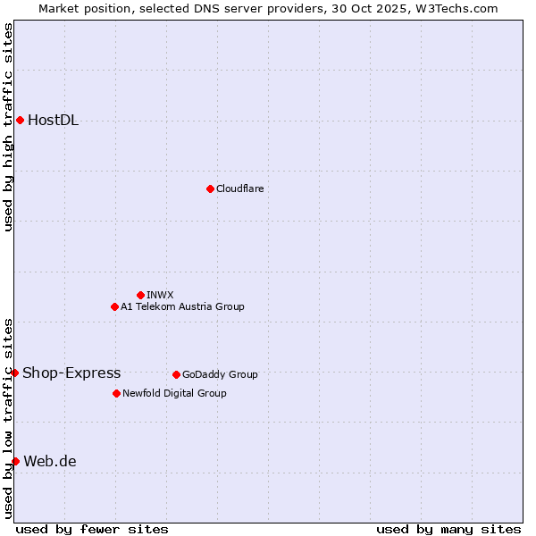 Market position of HostDL vs. Web.de vs. Shop-Express