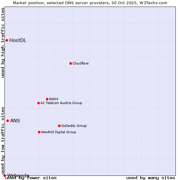 Market position of ANS vs. HostDL vs. Webnode