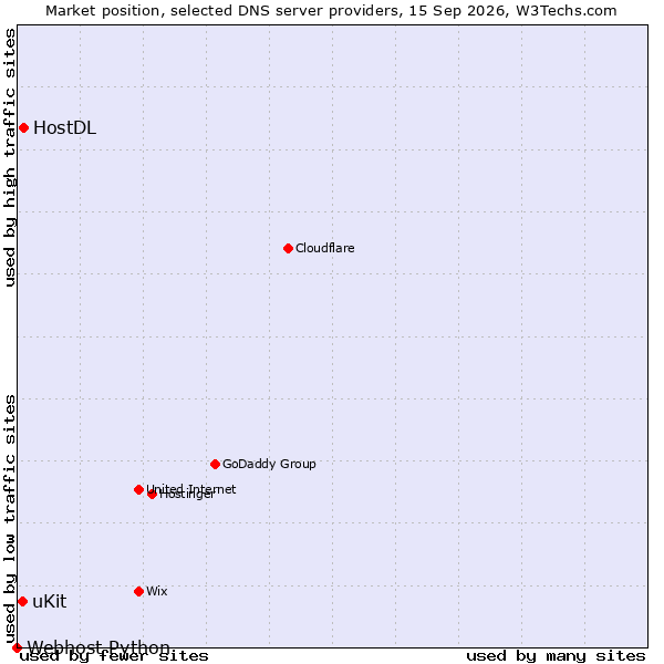Market position of HostDL vs. uKit vs. Webhost Python