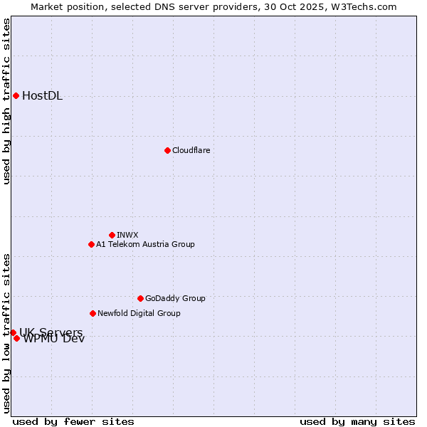 Market position of WPMU Dev vs. HostDL vs. UK Servers