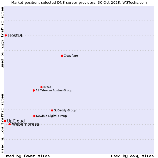 Market position of Webempresa vs. HostDL vs. UpCloud