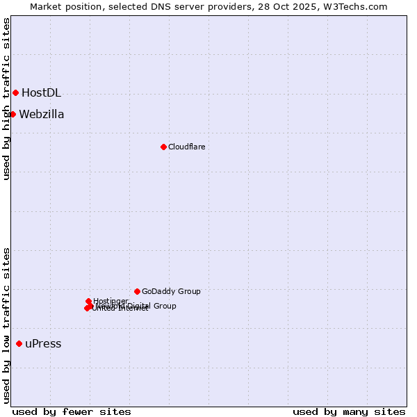 Market position of uPress vs. HostDL vs. Webzilla