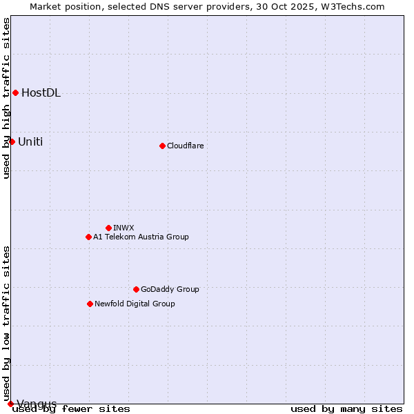 Market position of HostDL vs. Uniti vs. Vangus