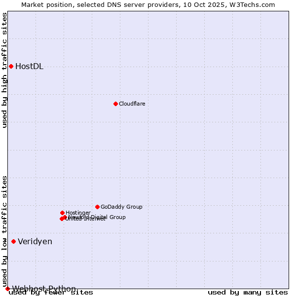 Market position of Veridyen vs. HostDL vs. Webhost Python