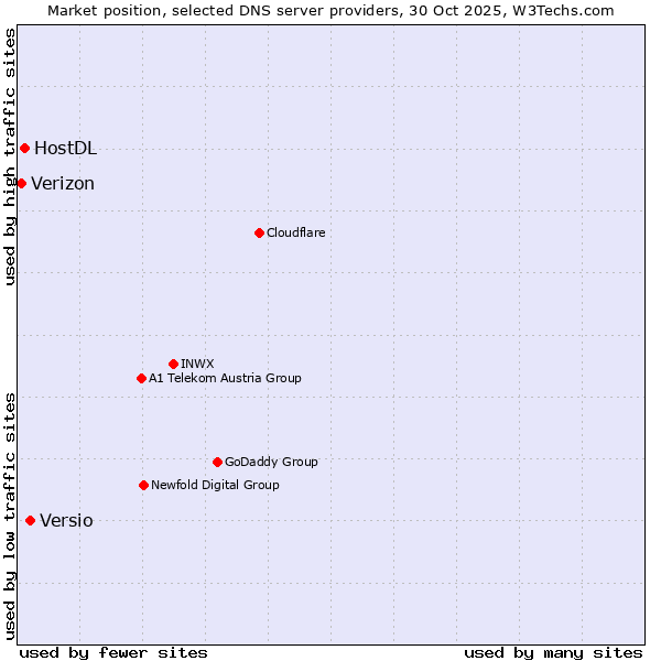 Market position of Versio vs. HostDL vs. Verizon