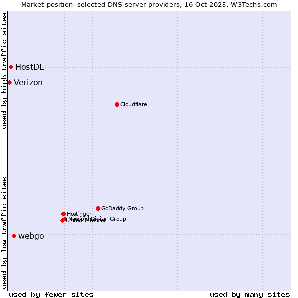Market position of webgo vs. HostDL vs. Verizon