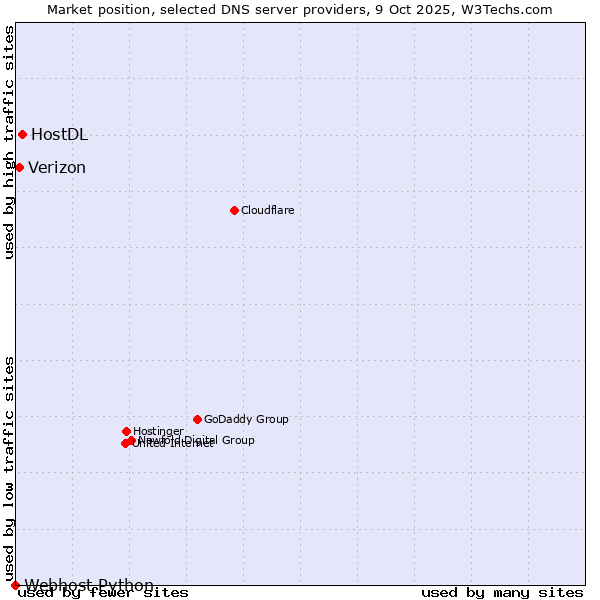Market position of HostDL vs. Verizon vs. Webhost Python