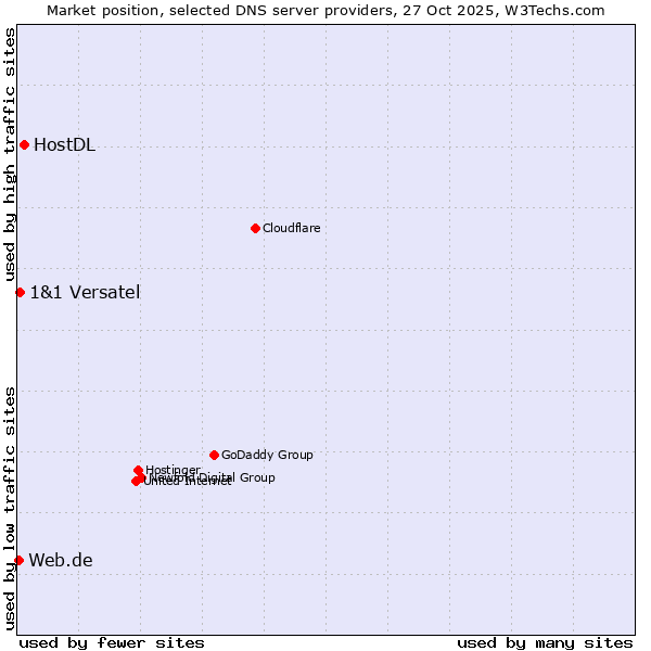 Market position of HostDL vs. 1&1 Versatel vs. Web.de