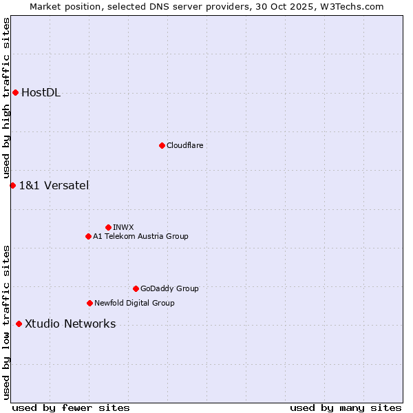 Market position of Xtudio Networks vs. HostDL vs. 1&1 Versatel