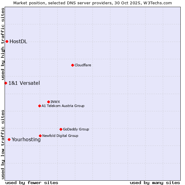Market position of Yourhosting vs. HostDL vs. 1&1 Versatel
