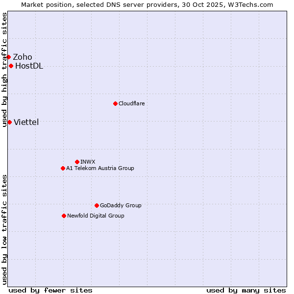 Market position of HostDL vs. Viettel vs. Zoho