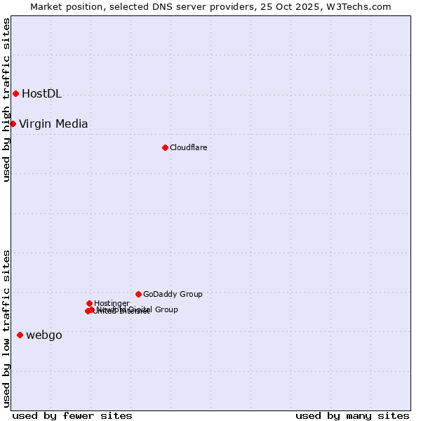 Market position of webgo vs. HostDL vs. Virgin Media