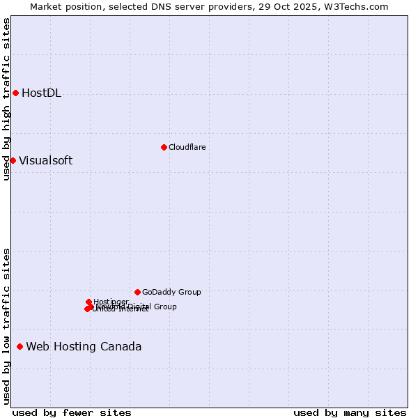 Market position of Web Hosting Canada vs. HostDL vs. Visualsoft