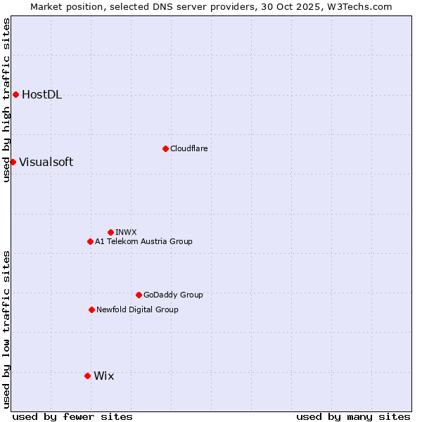 Market position of Wix vs. HostDL vs. Visualsoft