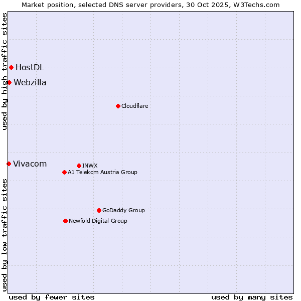 Market position of HostDL vs. Webzilla vs. Vivacom