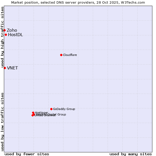 Market position of HostDL vs. VNET vs. Zoho