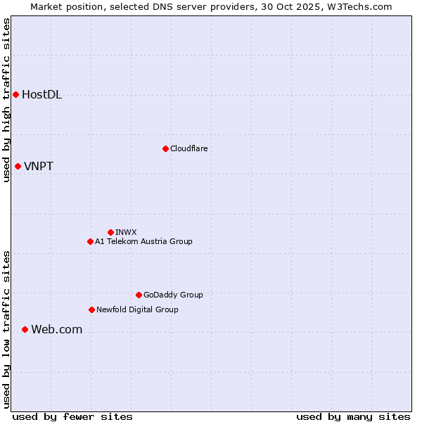 Market position of Web.com vs. VNPT vs. HostDL