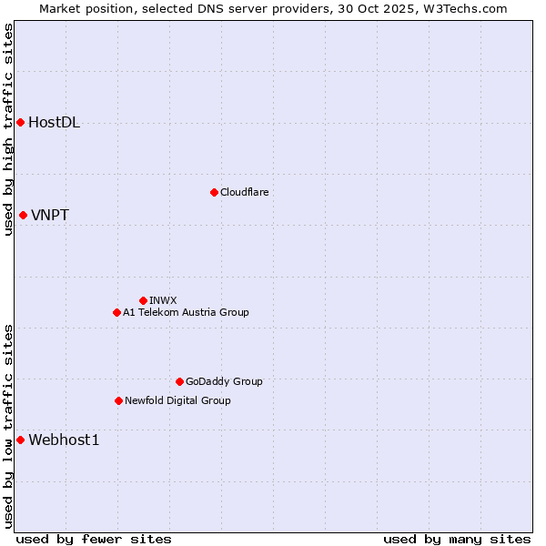 Market position of VNPT vs. Webhost1 vs. HostDL
