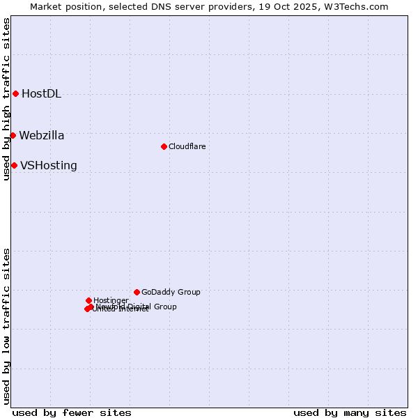 Market position of HostDL vs. VSHosting vs. Webzilla