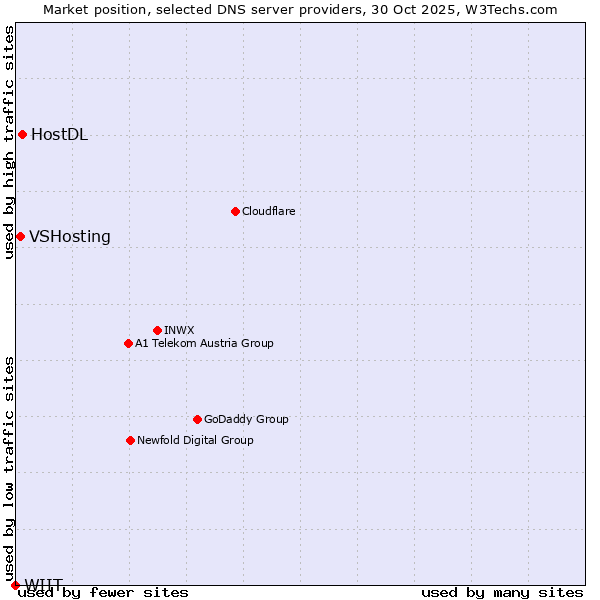 Market position of HostDL vs. VSHosting vs. WIIT