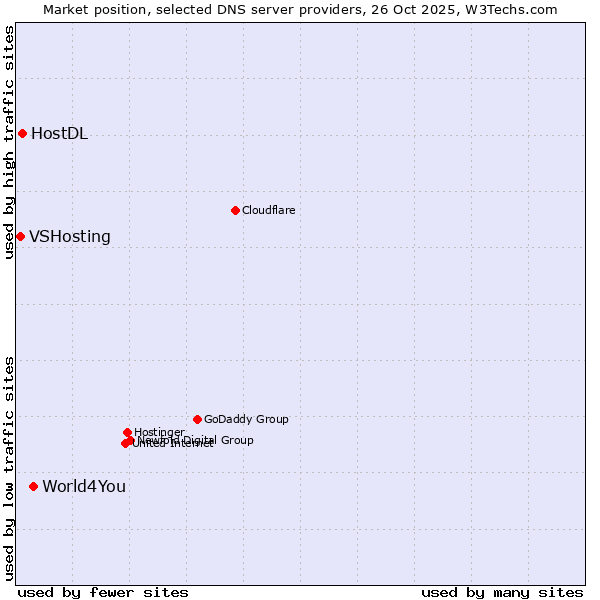 Market position of World4You vs. HostDL vs. VSHosting