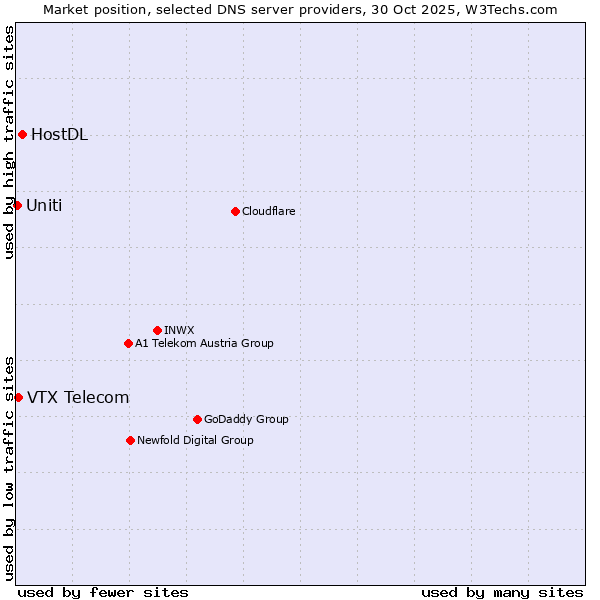Market position of HostDL vs. VTX Telecom vs. Uniti