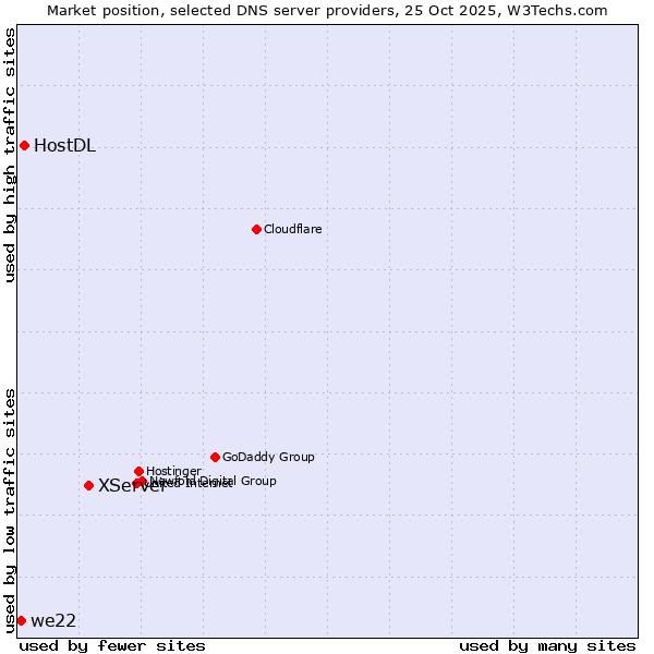 Market position of XServer vs. HostDL vs. we22