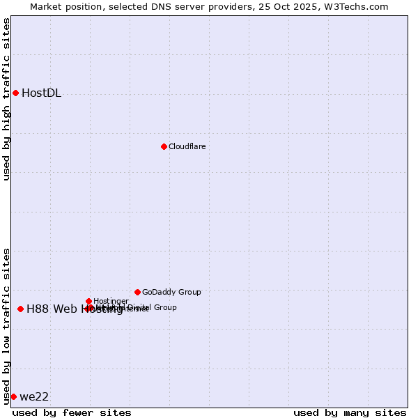 Market position of H88 Web Hosting vs. HostDL vs. we22