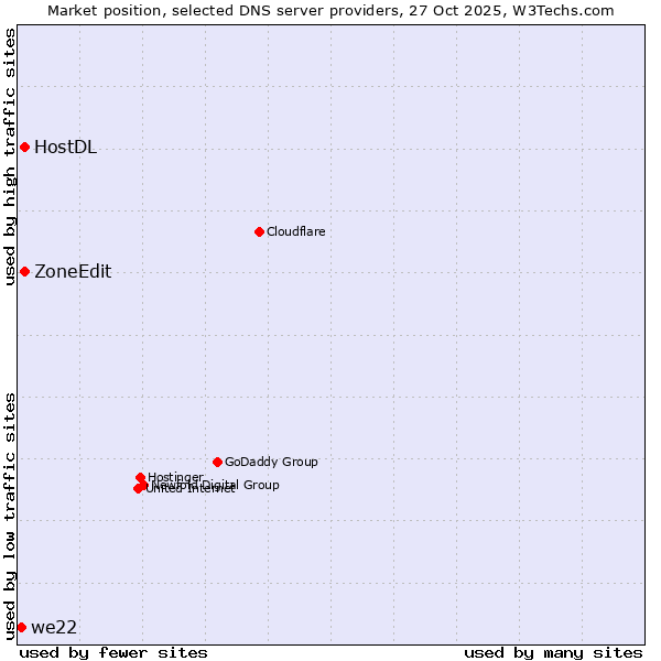 Market position of ZoneEdit vs. HostDL vs. we22