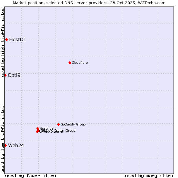 Market position of HostDL vs. Web24 vs. Opti9