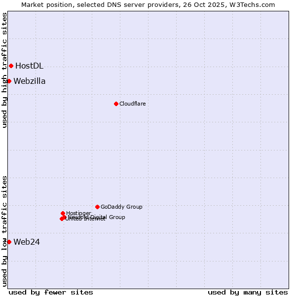 Market position of HostDL vs. Web24 vs. Webzilla